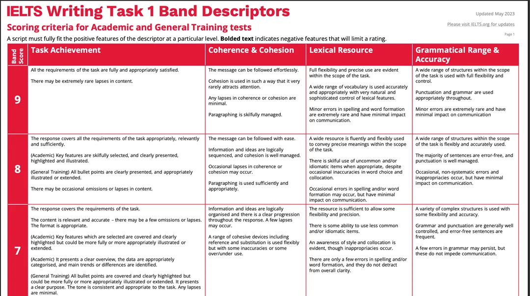 IELTS Grading Rubric