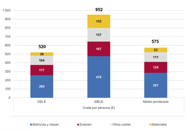 DELE and SIELE Price Diff