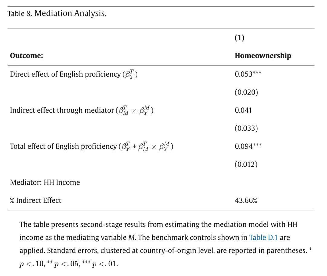 Table 8. Mediation Analysis