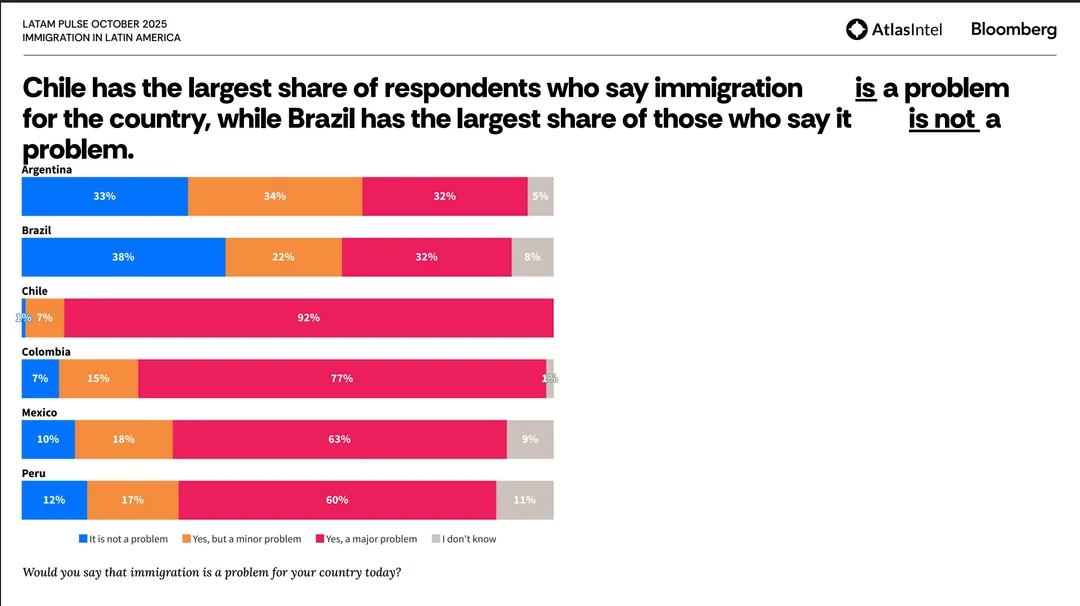 LATAM immigration sentiment