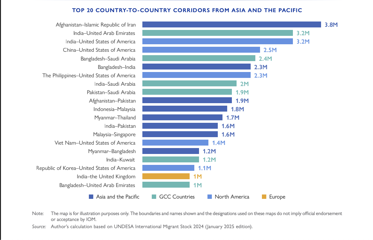 Top 20 countries APAC migration corridors